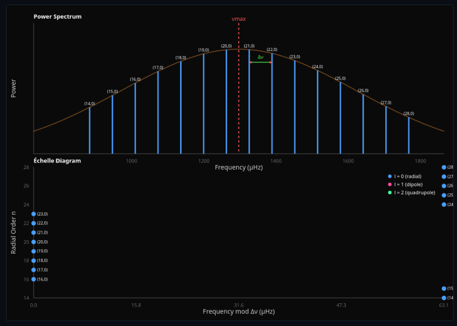 Asteroseismic Oscillation Scaling