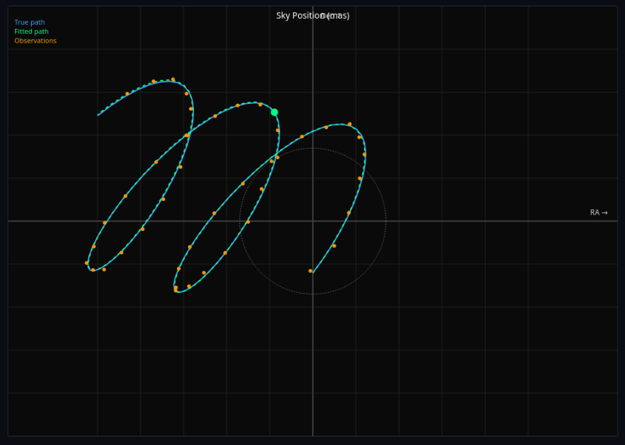 Astrometry & Parallax