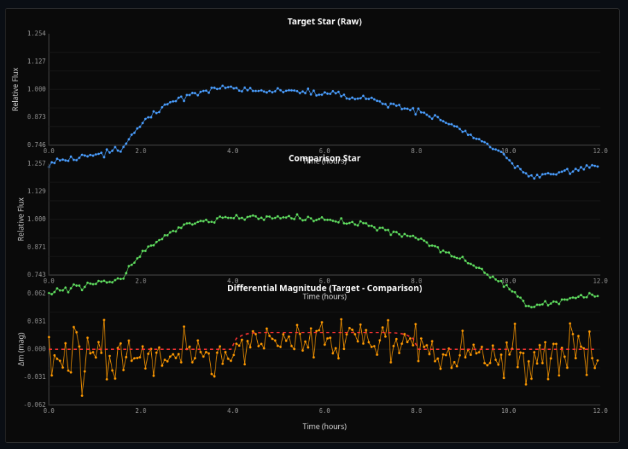 Differential Photometry