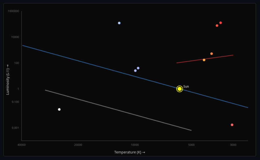 Hertzsprung-Russell Diagram