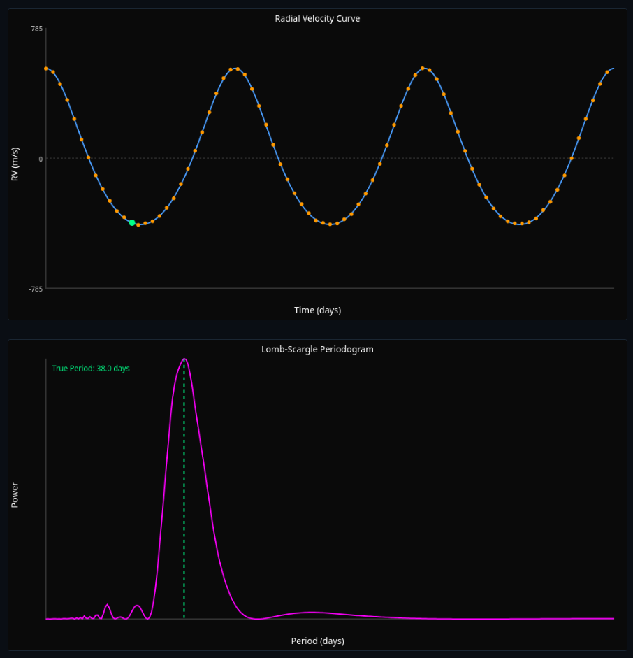 Radial Velocity Exoplanet Detection