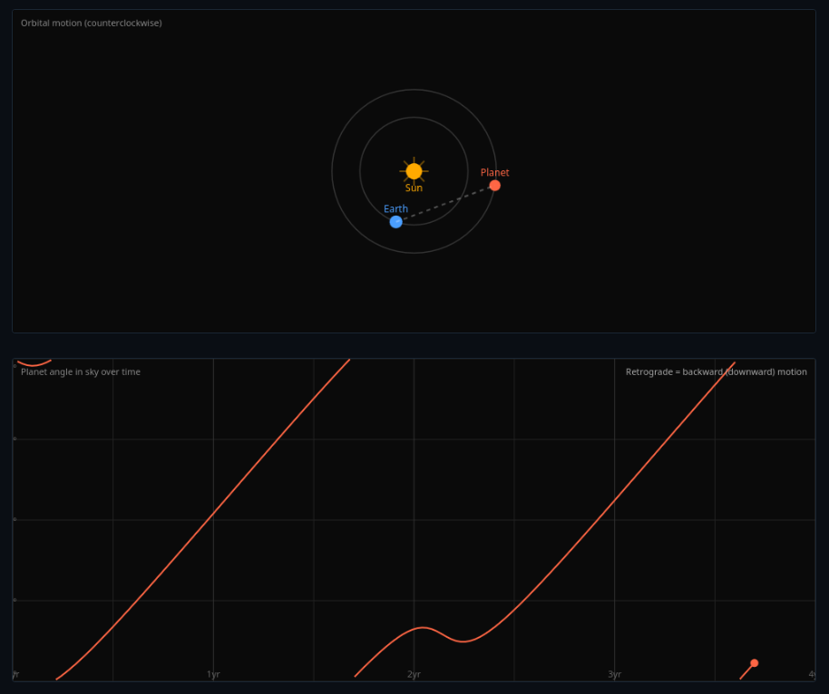 Planetary Retrograde Motion