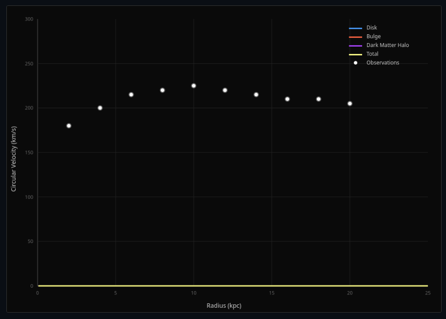 Rotation Curves