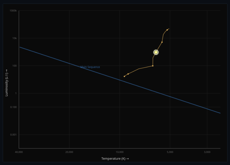 Stellar Evolution on the HR Diagram