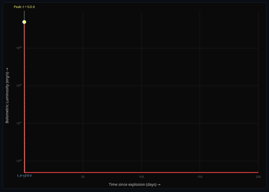 Type Ia Supernova Light Curves