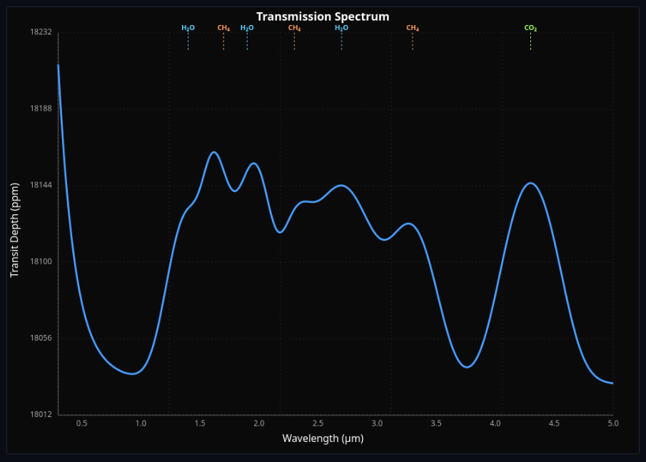 Exoplanet Atmospheric Transmission
