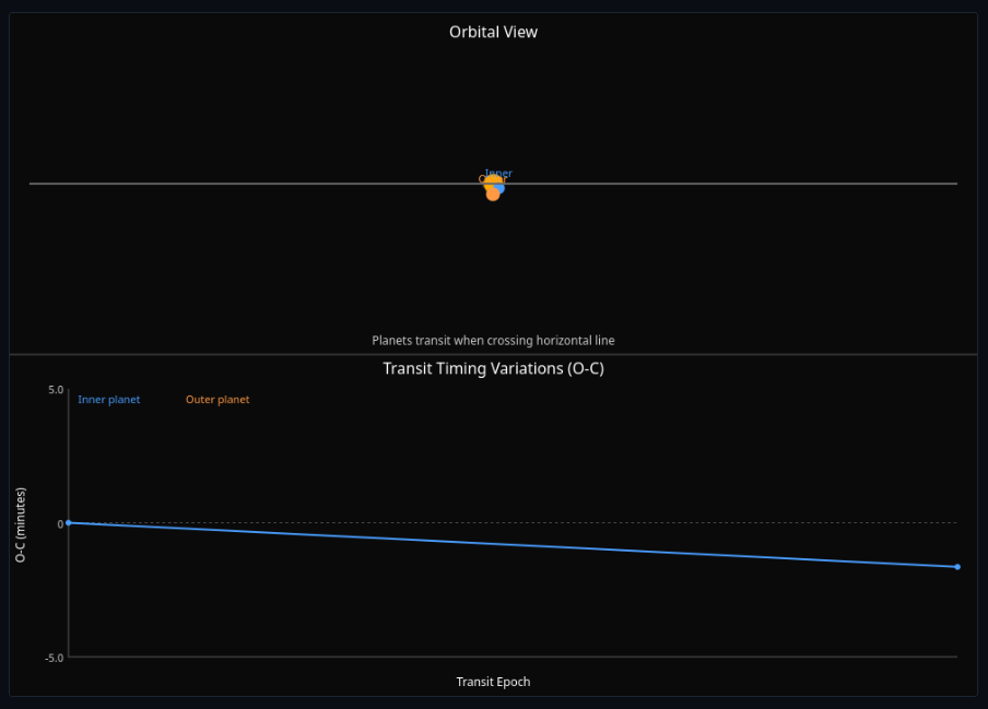 Transit Timing Variation Method