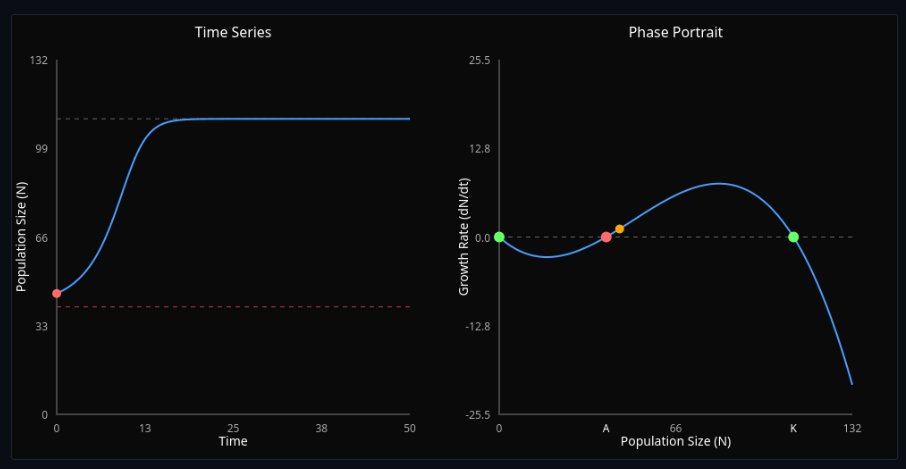 Allee Effects & Critical Population Size
