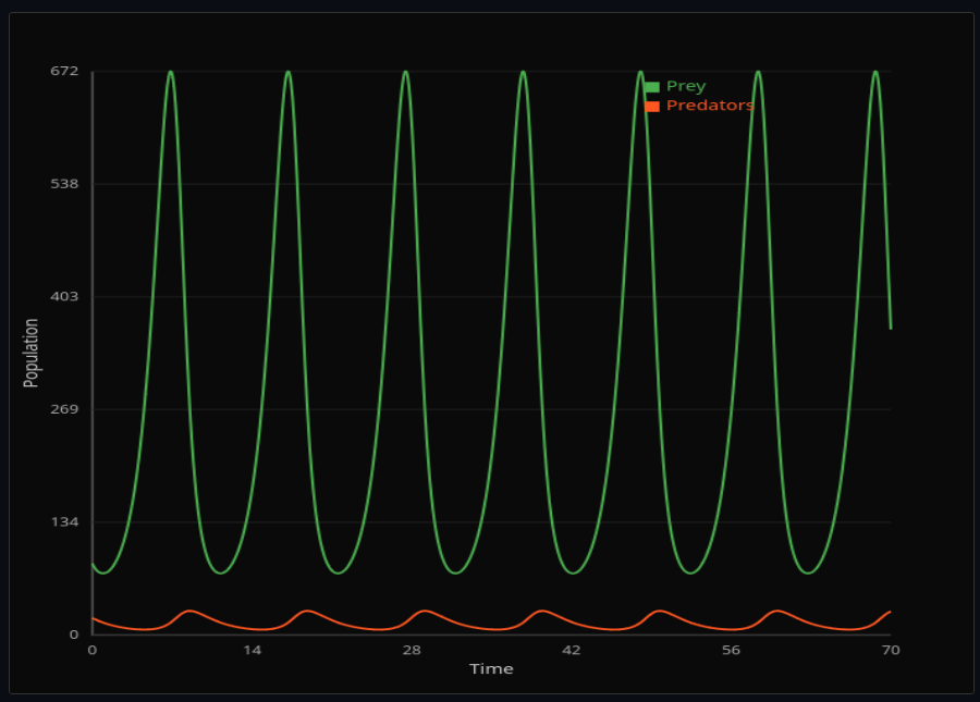 Predator-Prey Cycles