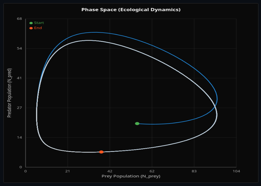 Lotka–Volterra Evolution
