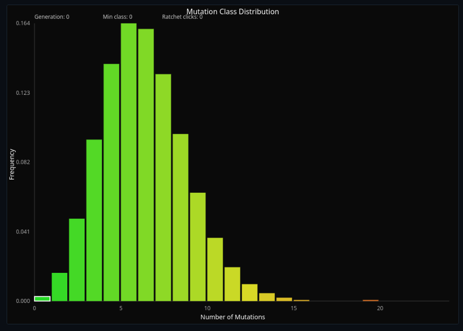 Muller's Ratchet & Mutation Accumulation