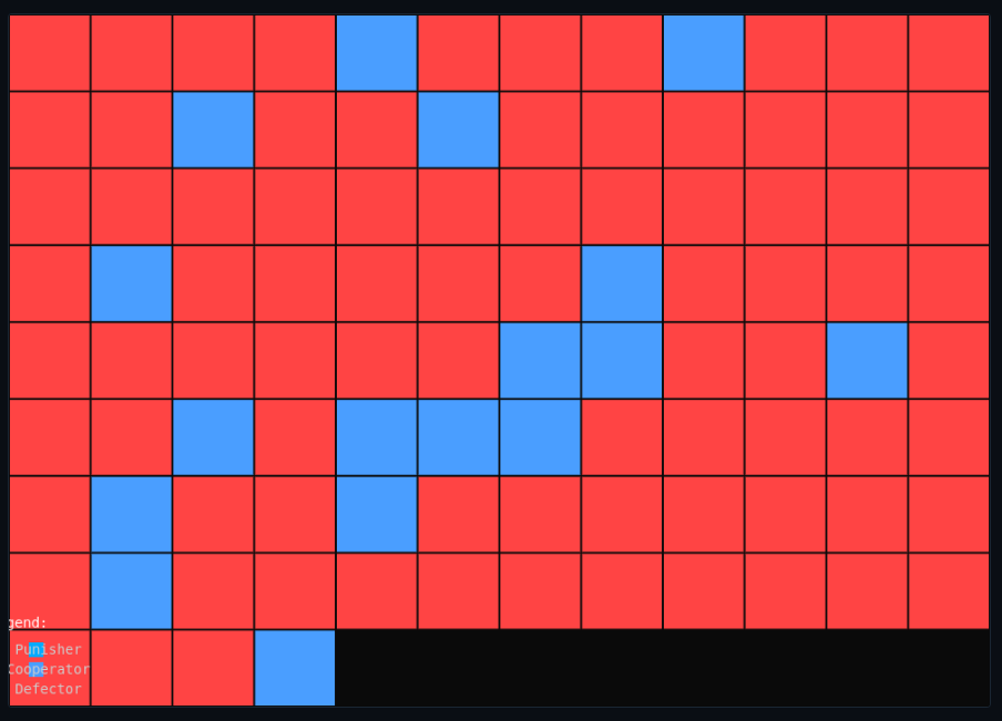 Public Goods Game & Cooperation