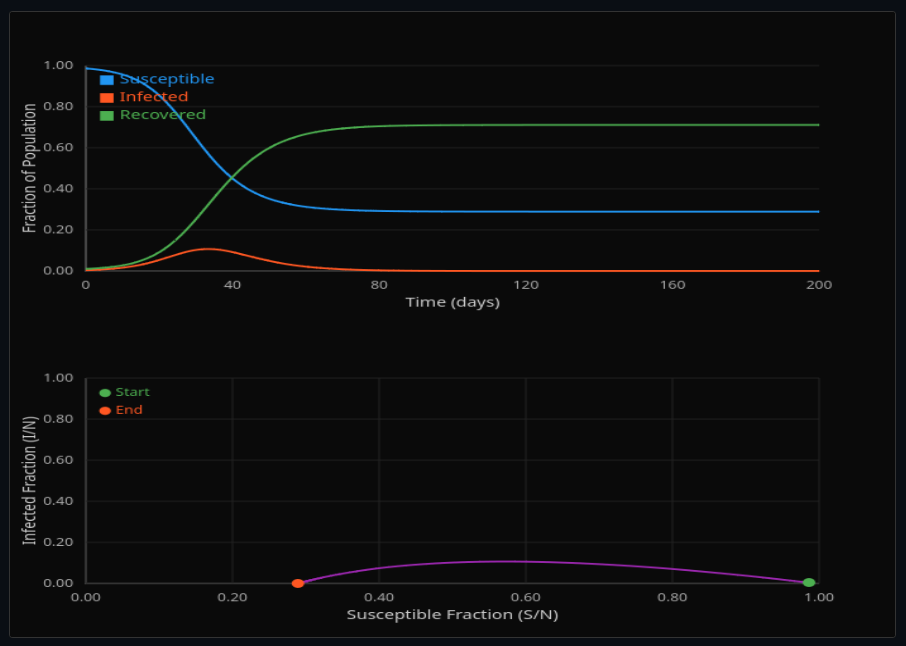 SIR Epidemic Dynamics