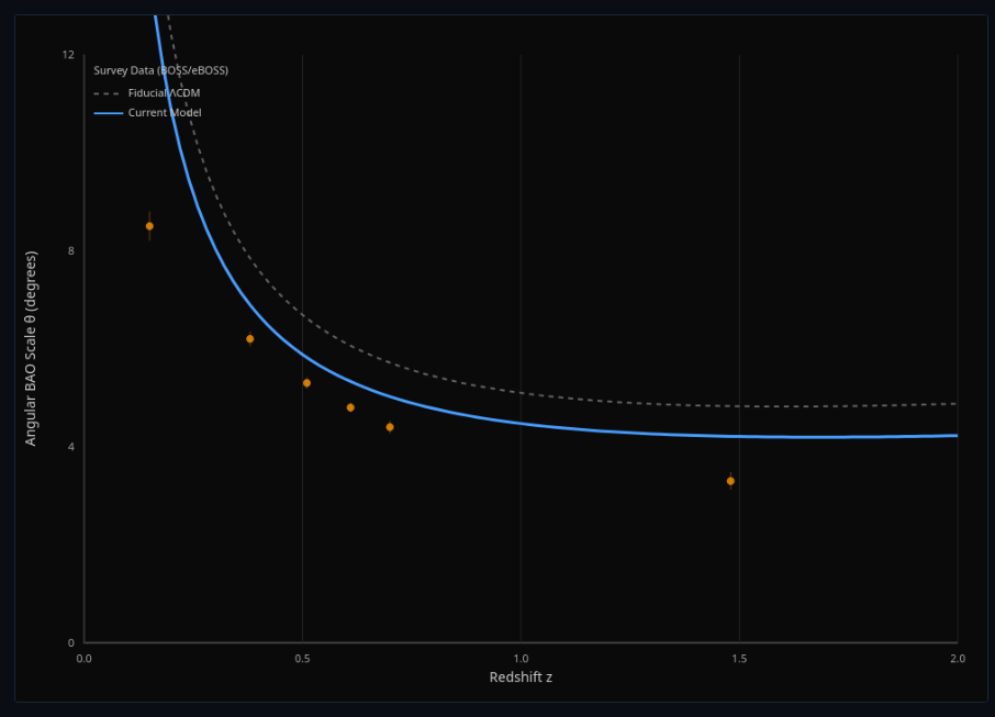 Cosmic Distance Ladder