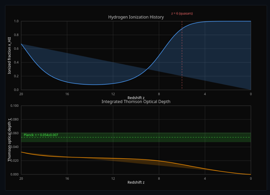Cosmic Recombination & Last Scattering