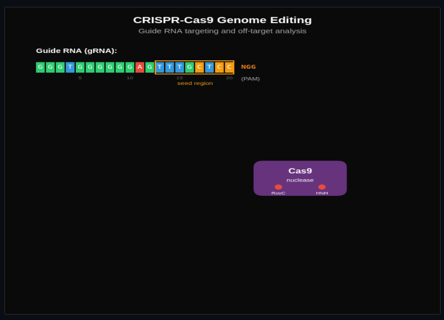 CRISPR Targeting