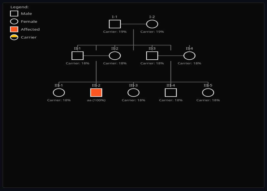 Pedigree Inheritance Analysis