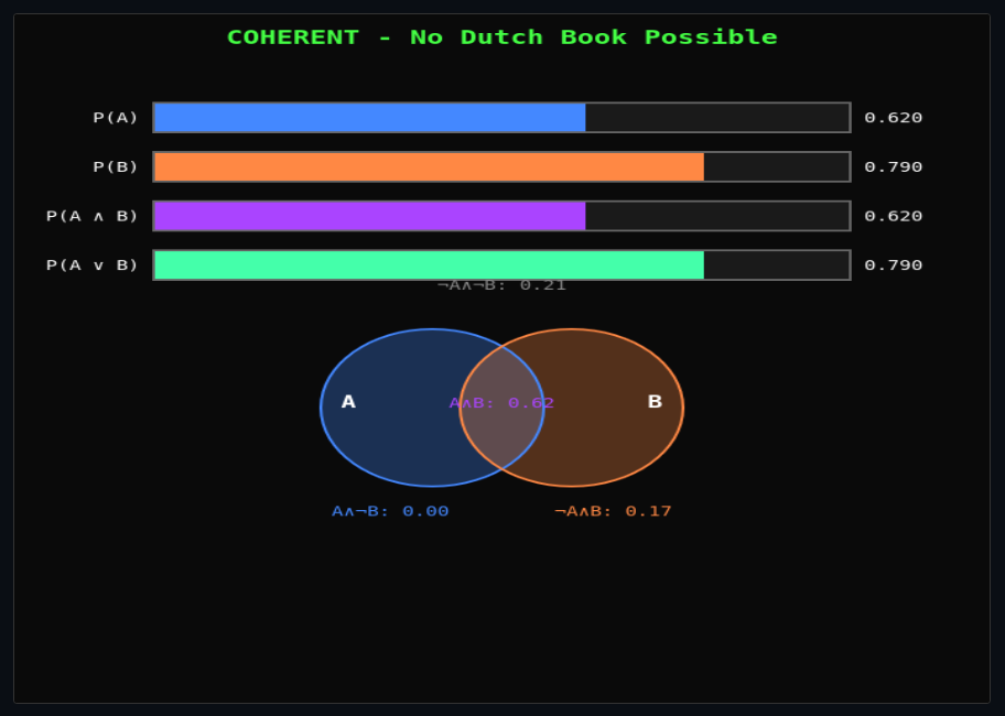 Dutch Book Arguments