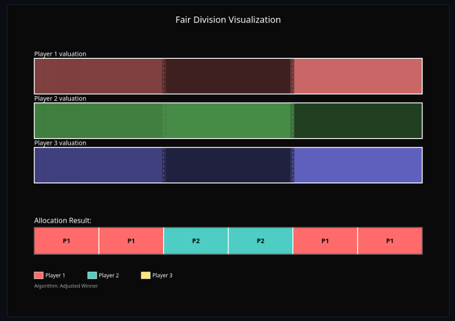 Fair Division & Cake-Cutting