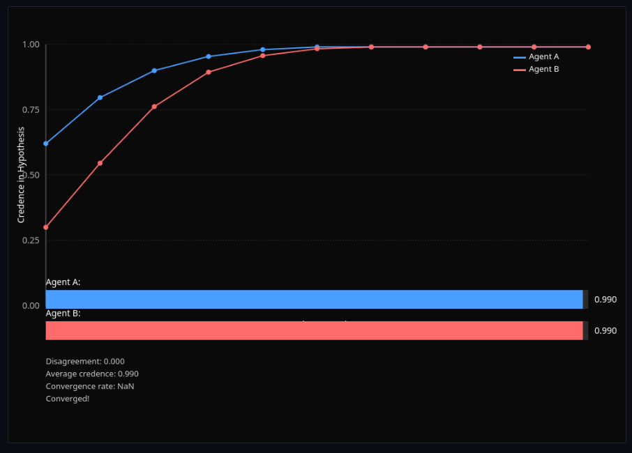 Epistemic Peer Disagreement