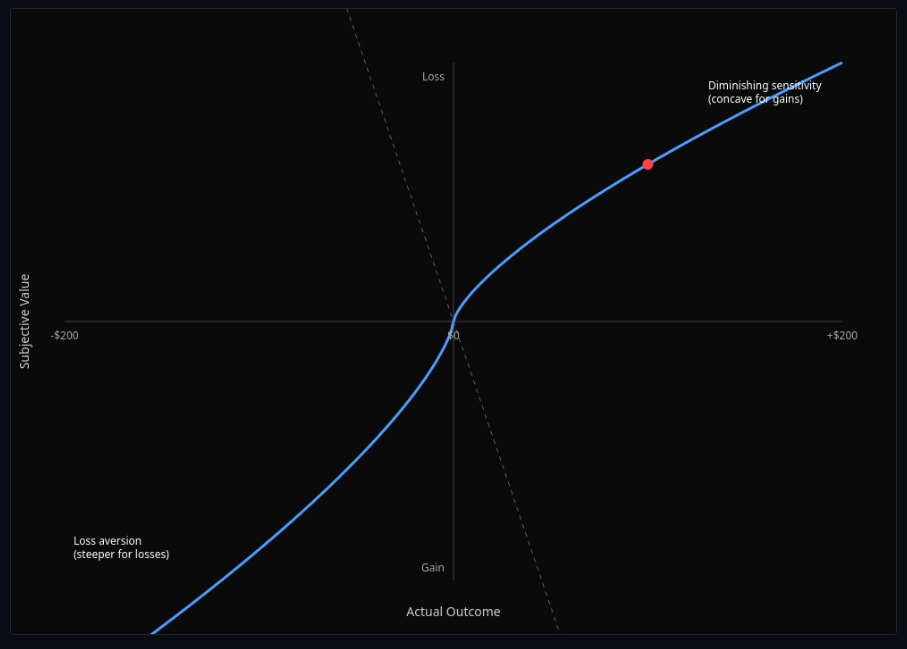 Prospect Theory & Loss Aversion