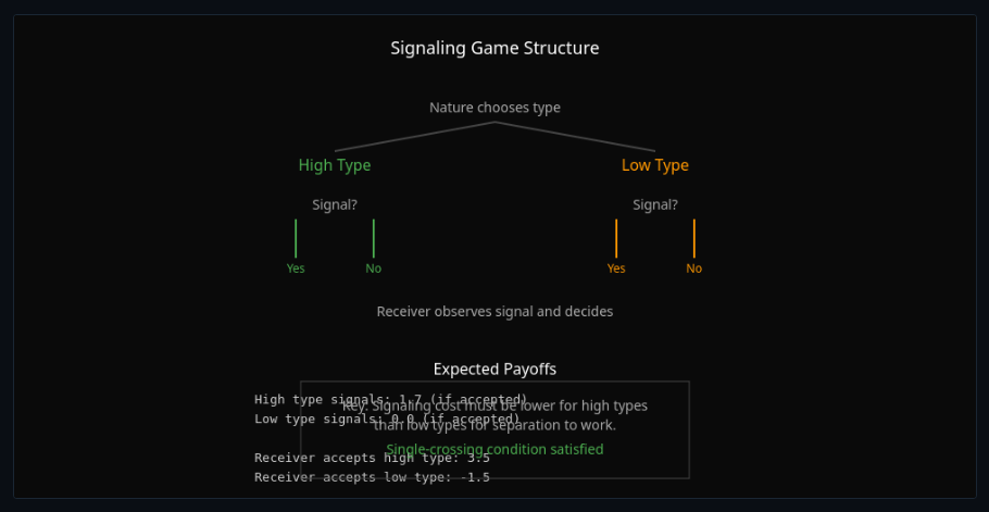 Signaling Equilibria