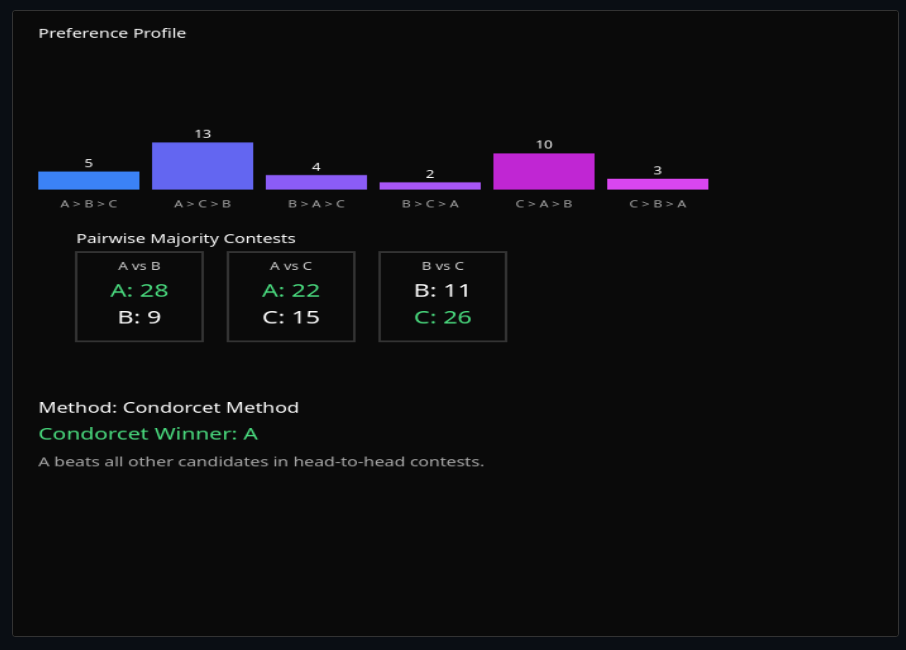 Arrow's Theorem & Voting Paradoxes