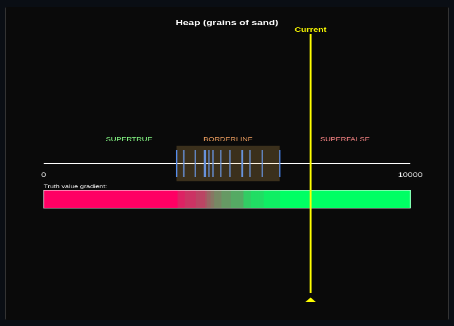 Sorites Paradox & Vagueness