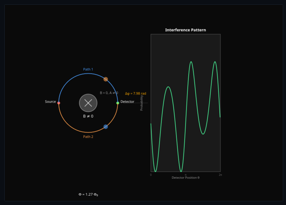 Aharonov–Bohm Ring