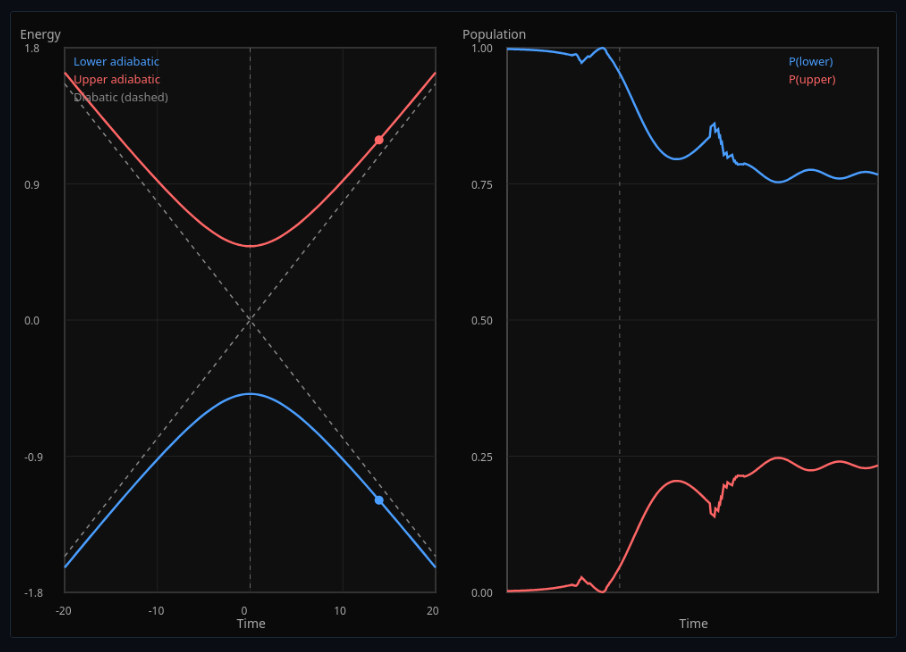 Landau-Zener Avoided Crossing
