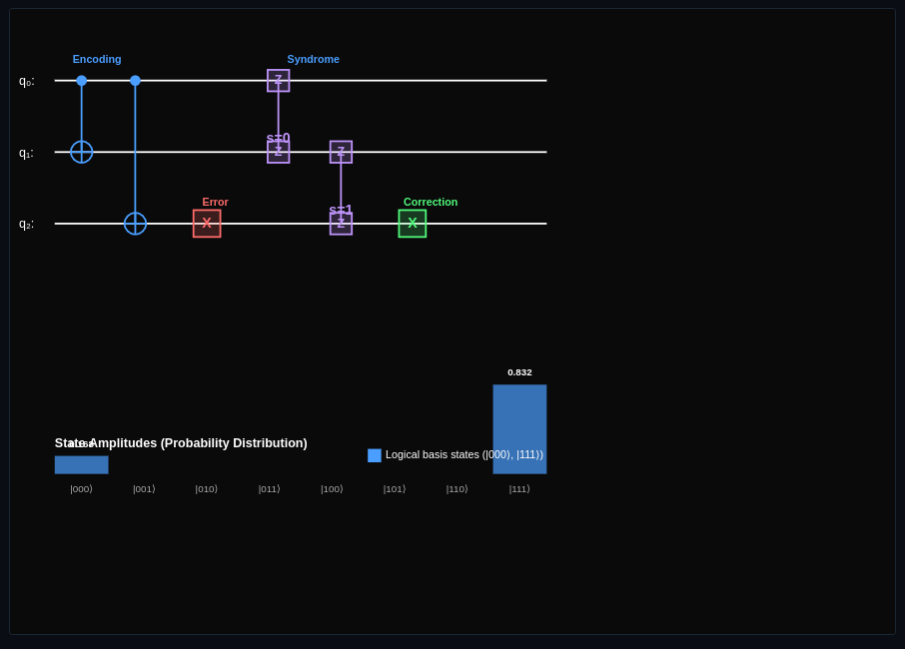 Quantum Error Correction