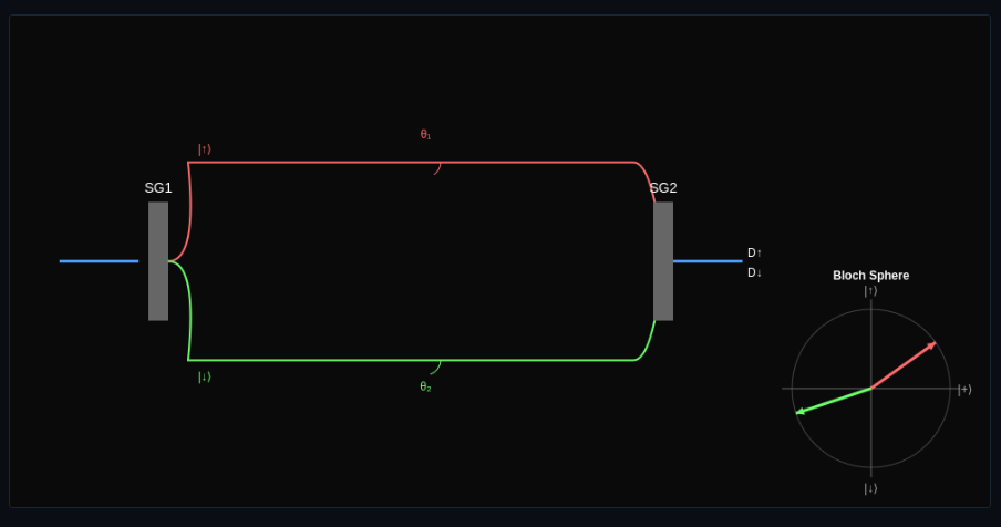 Stern-Gerlach Spin Interferometer