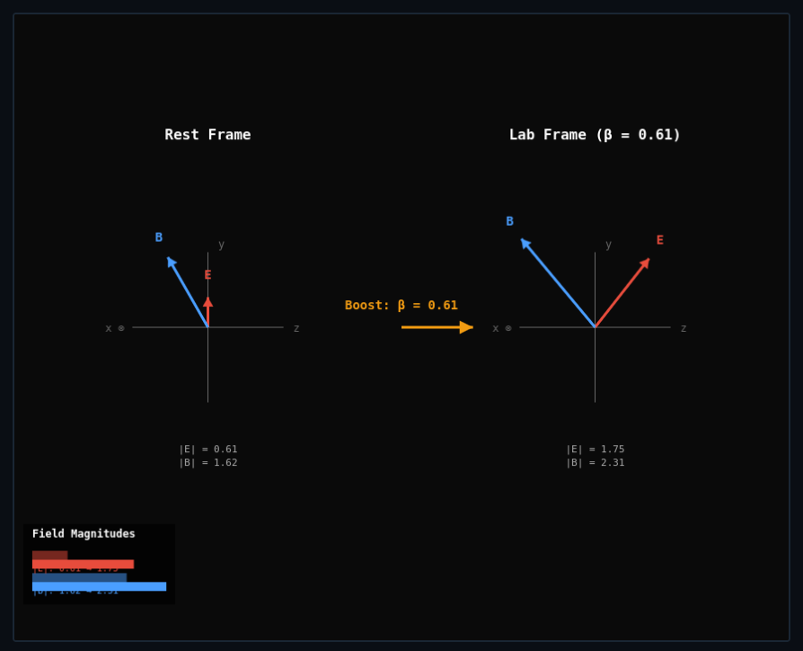 How E and B Fields Transform