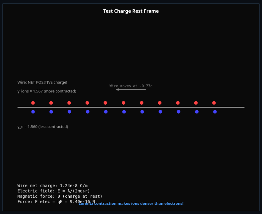 Magnetism from Relativity