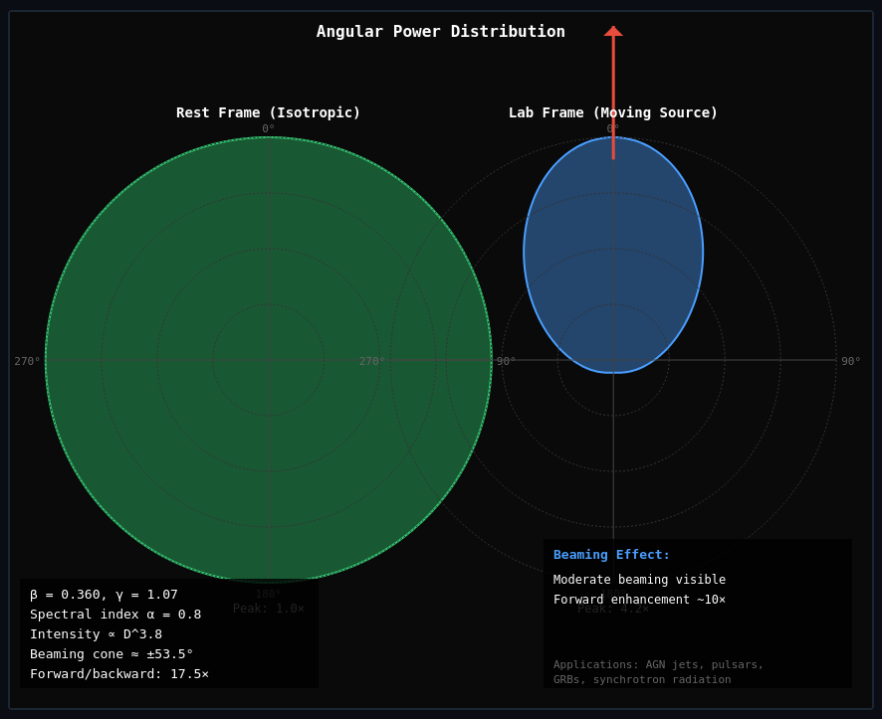 The Relativistic Headlight Effect