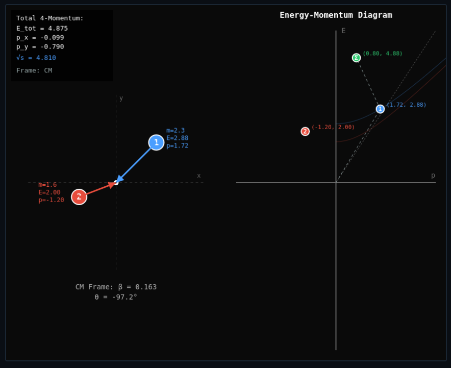 4-Momentum & Relativistic Collisions