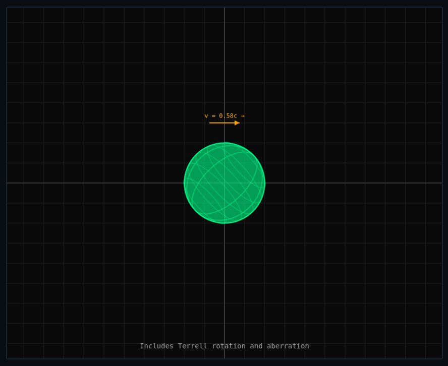 Relativistic Optics: What You Actually See