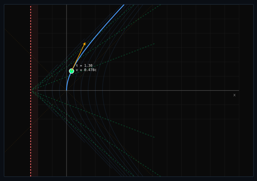 Rindler Horizons & Acceleration