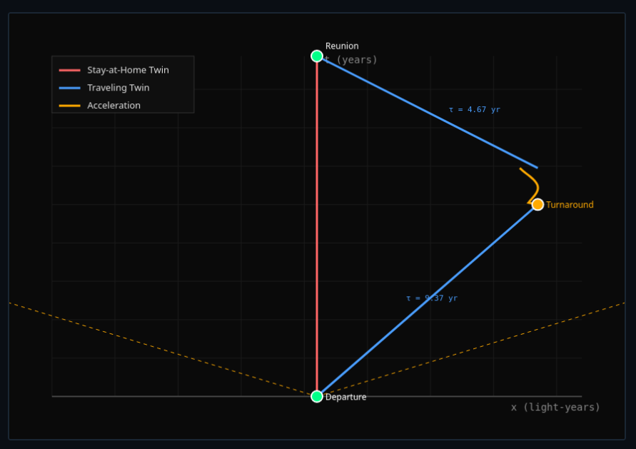 Twin Paradox: Differential Aging